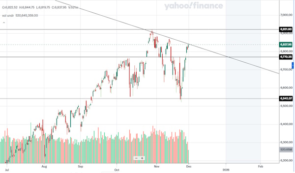 Мировые рынки в основном растут в начале декабря